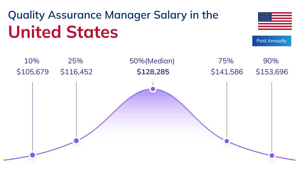 Quality Assurance Manager Salary in the United States Quality Assurance Manager Salary in the United States