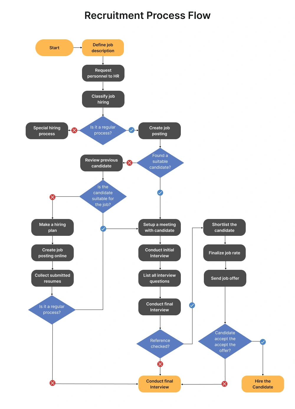 Recruitment Process Flow Recruitment Process Flow