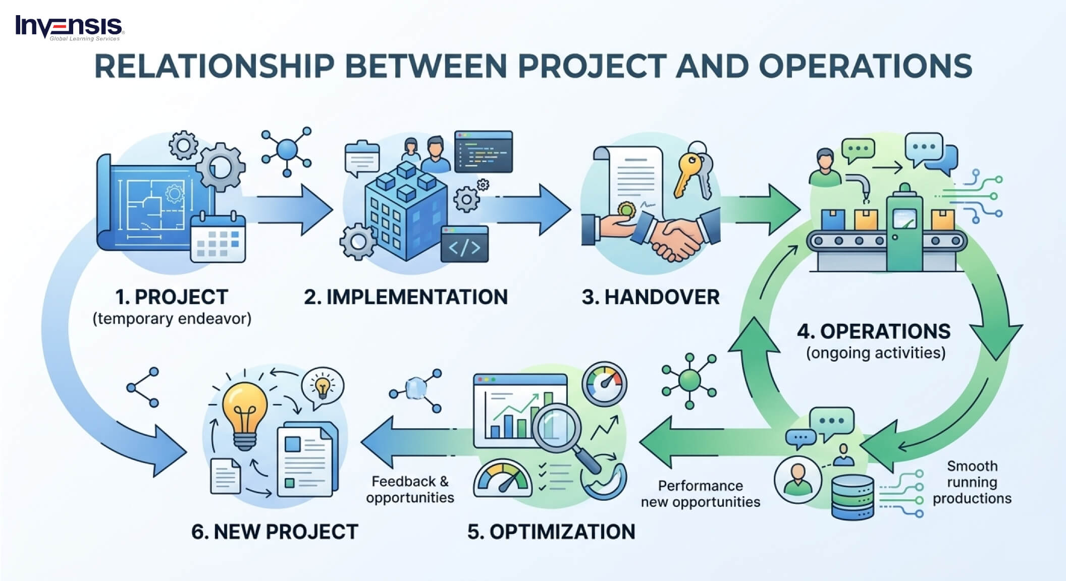 Relationship Between Project Management and Operations Management