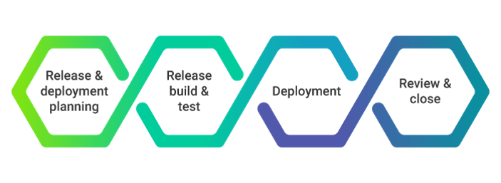 process activities - release and deployment management - invensis learning