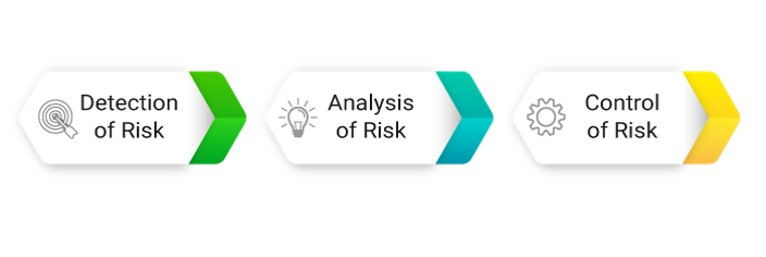 objectives of risk management - Invensis learning