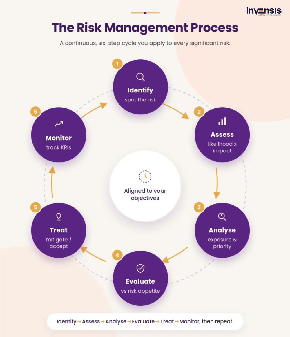 Risk Management Process
