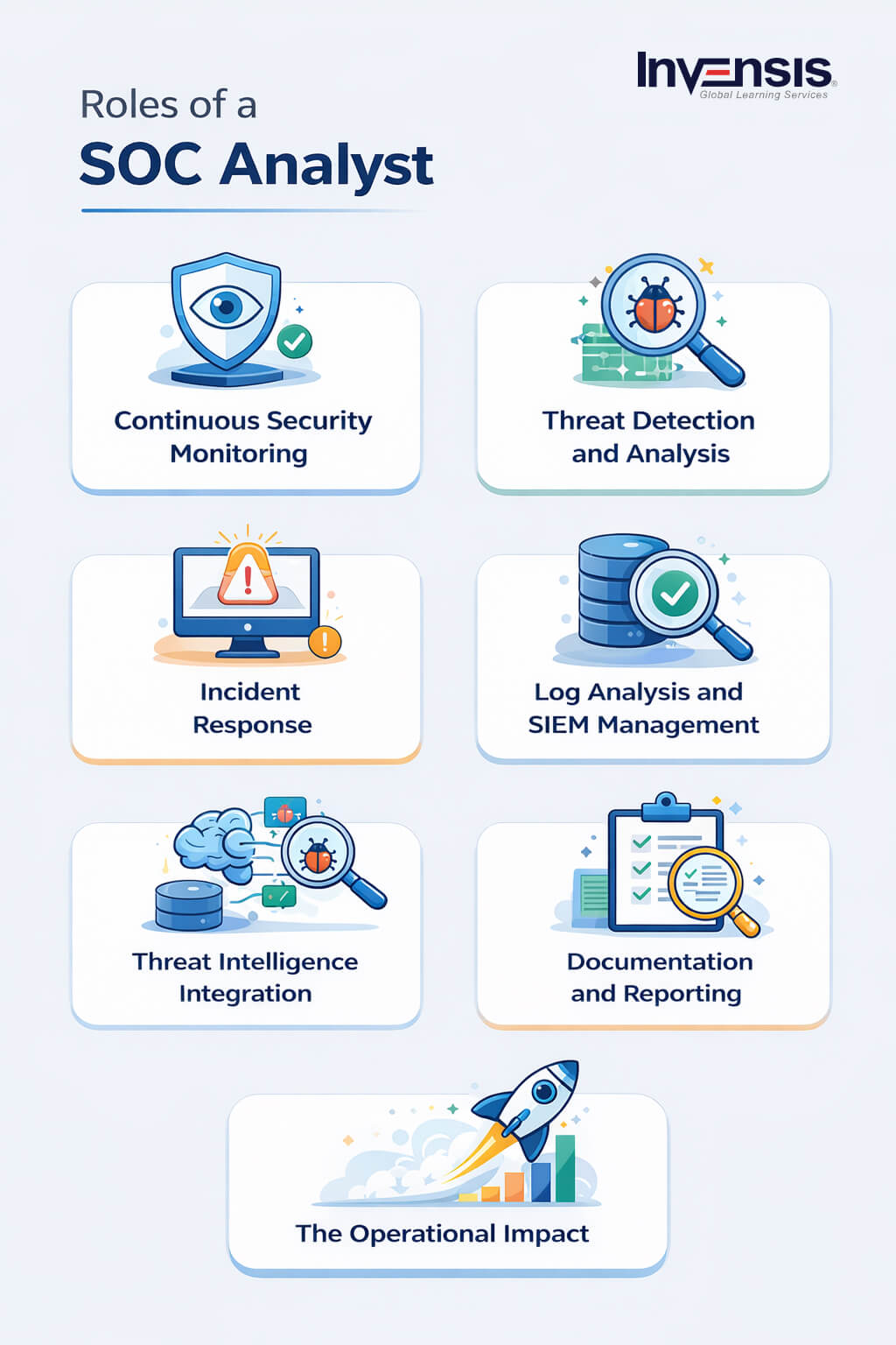 Below are the fundamental roles SOC Analysts play in modern cybersecurity environments. Below are the fundamental roles SOC Analysts play in modern cybersecurity environments.