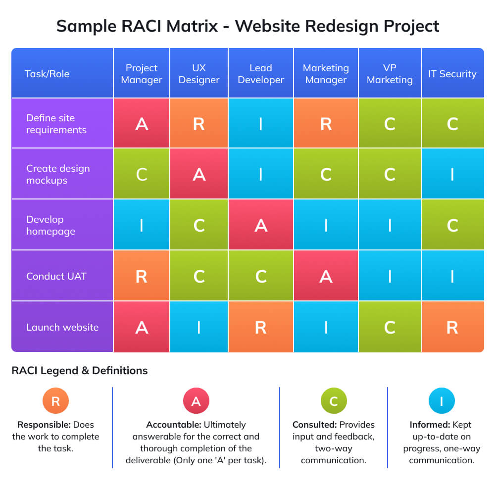 Sample RACI Matrix Website Redesign Project