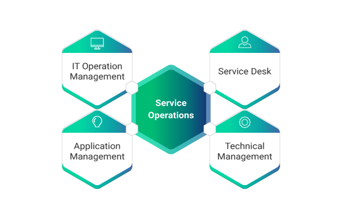 Functions of ITIL Service Operation - Invensis Learning