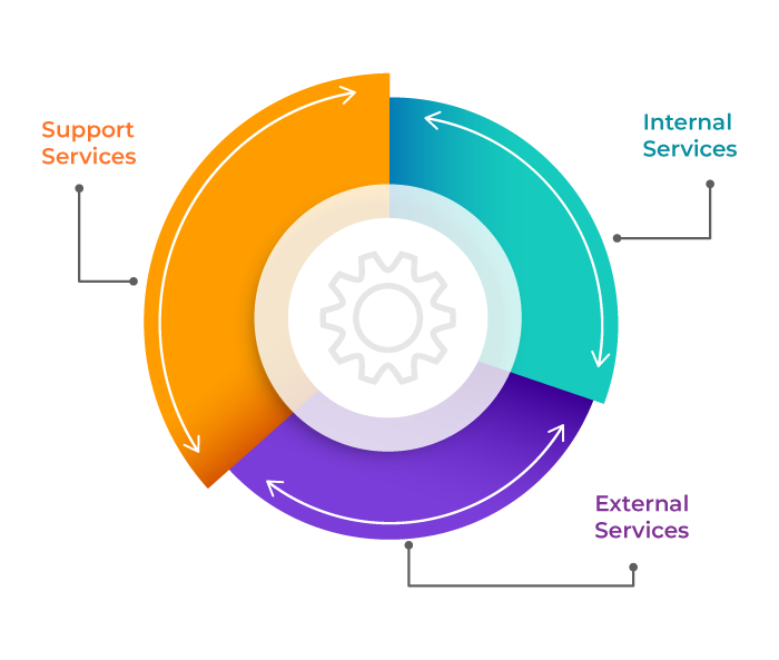 Classification of Service Portfolio - Invensis learning