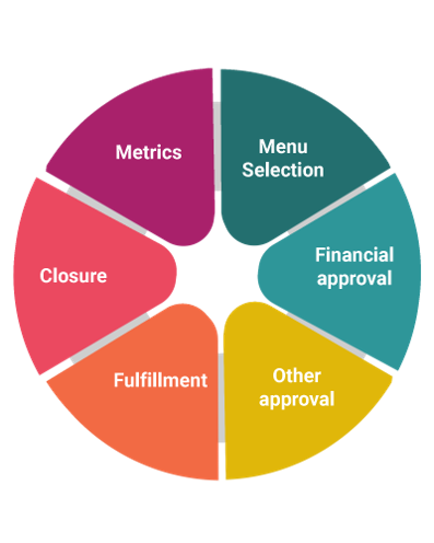 activities of service request fulfillment - invensis learning