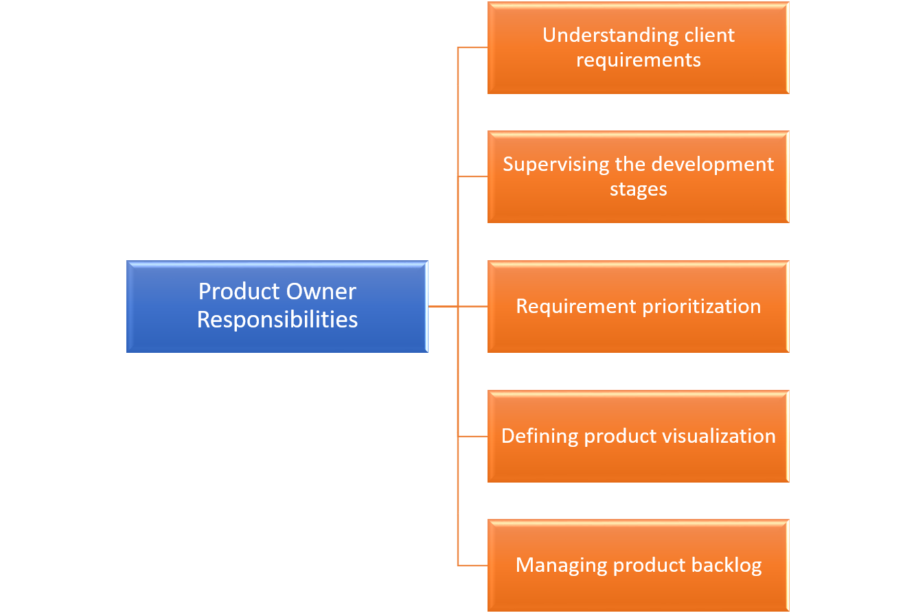 Scrum Master vs Product Owner- Product Owner responsibilities-Invensis Learning