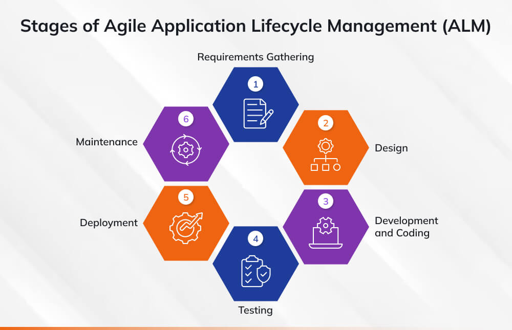 Various Stages of Agile Application Lifecycle Management (ALM) Various Stages of Agile Application Lifecycle Management (ALM)