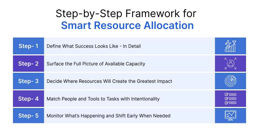 Step-by-Step Framework for Smart Resource Allocation Step-by-Step Framework for Smart Resource Allocation