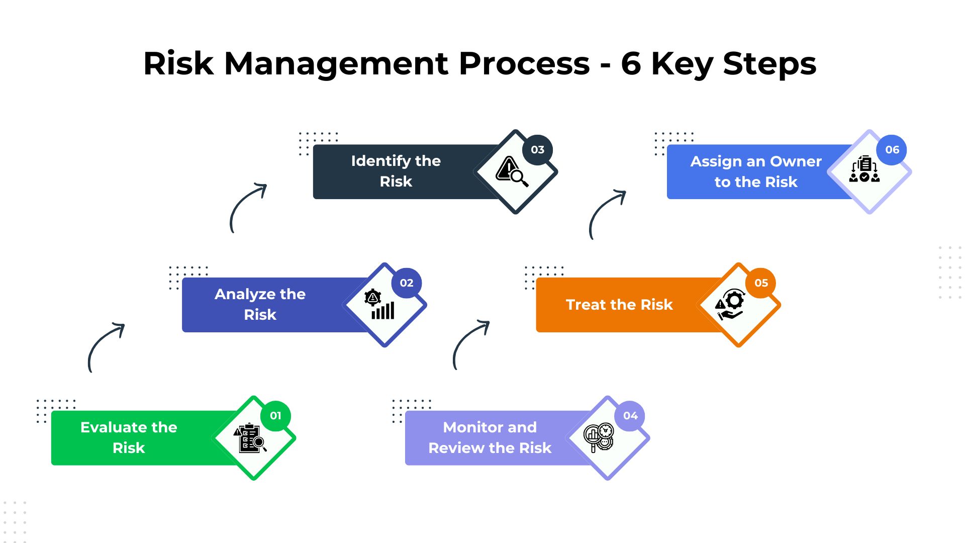 6 Steps in the Risk Management Process 6 Steps in the Risk Management Process