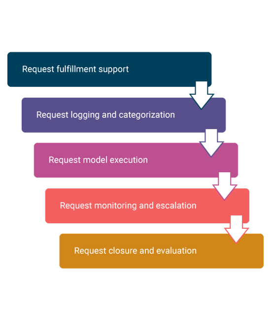 subprocess of service request fulfillment - invensis learning