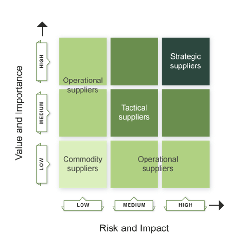 supplier categorization - supplier management - invensis learning