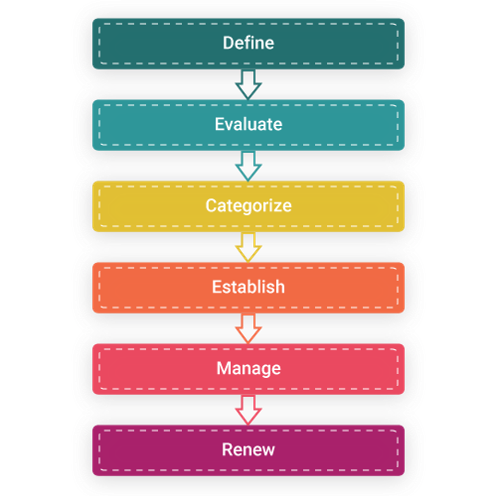 process activities - supplier management - invensis learning