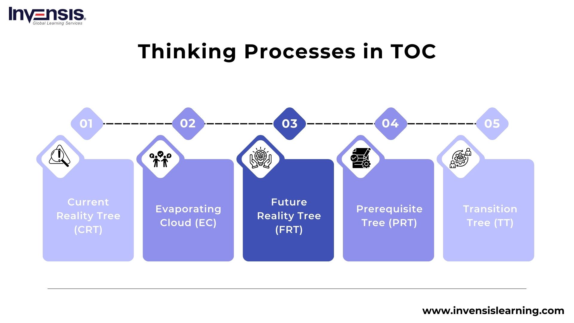 Thinking Processes in the Theory of Constraints