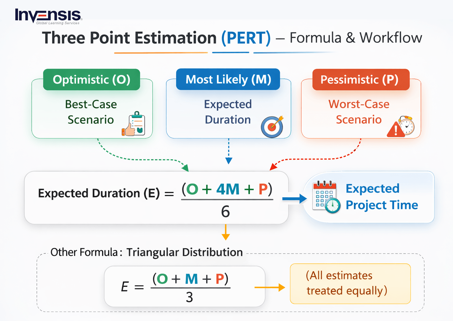 Three-Point Estimation