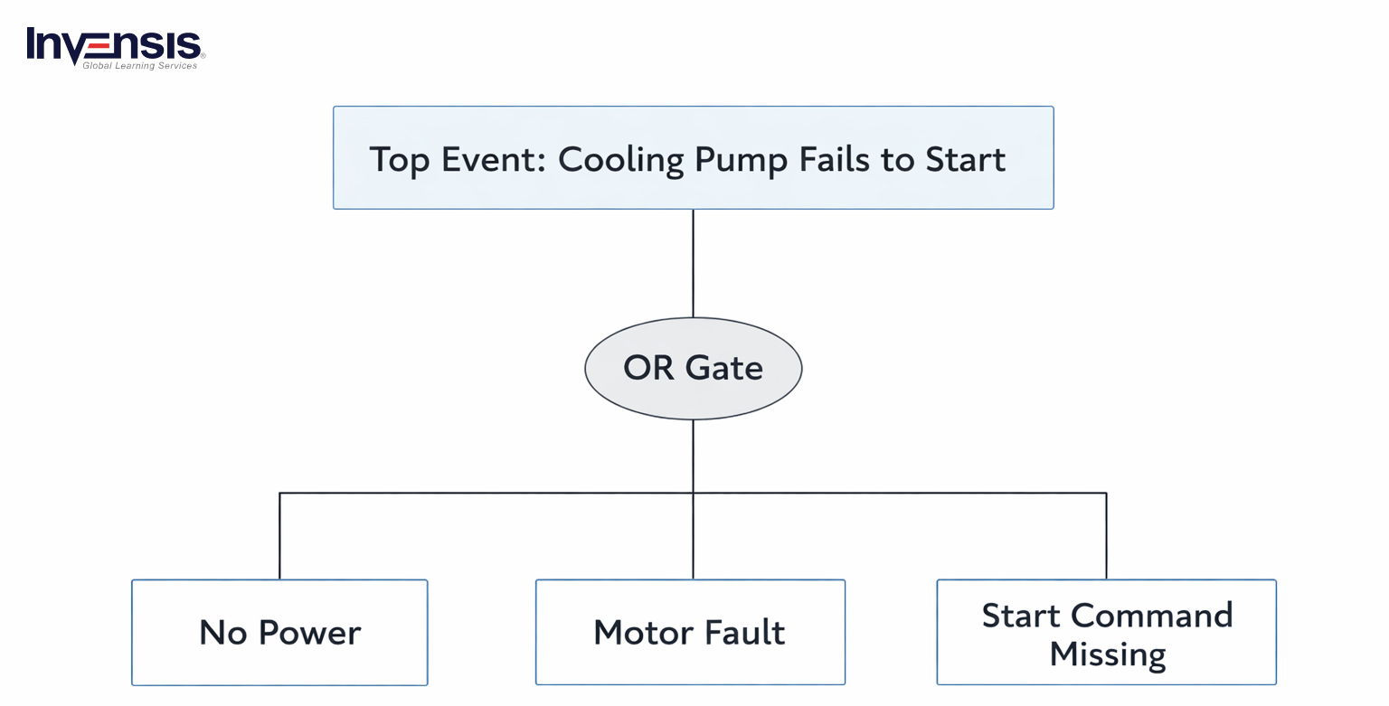 Top Event: Cooling Pump Fails to Start