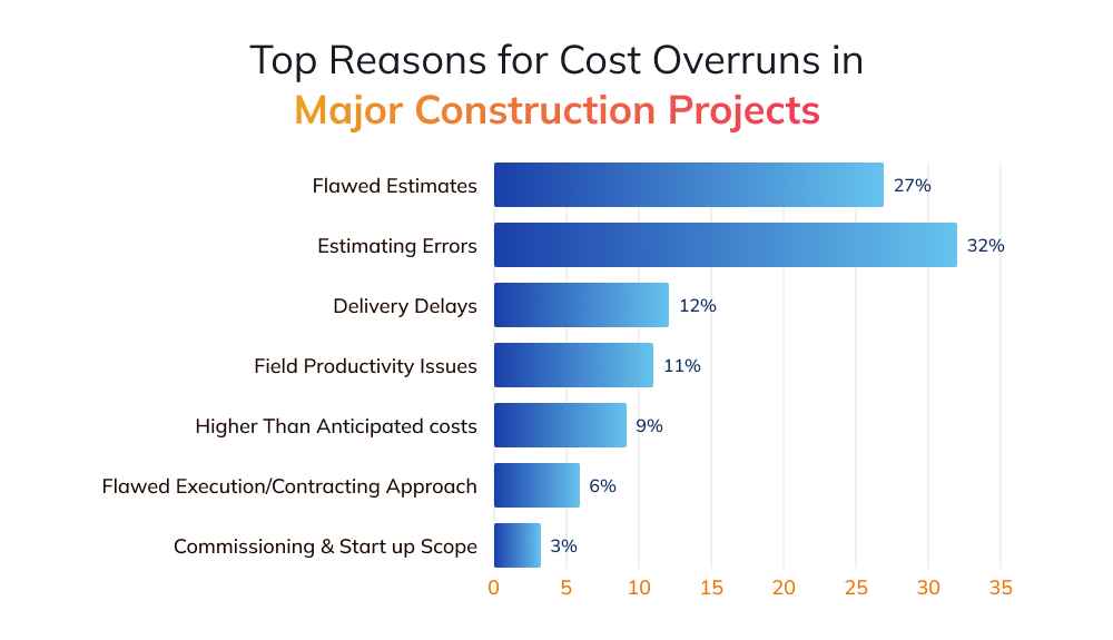 Estimate Costs and Create a Resource Budget