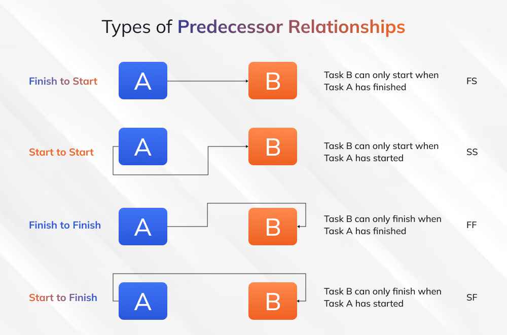 four main predecessor relationships four main predecessor relationships