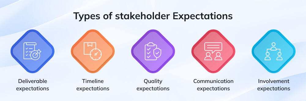 Types of Stakeholder Expectations