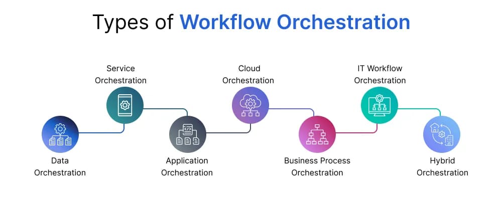Types of Workflow Archestration types of workflow archestration