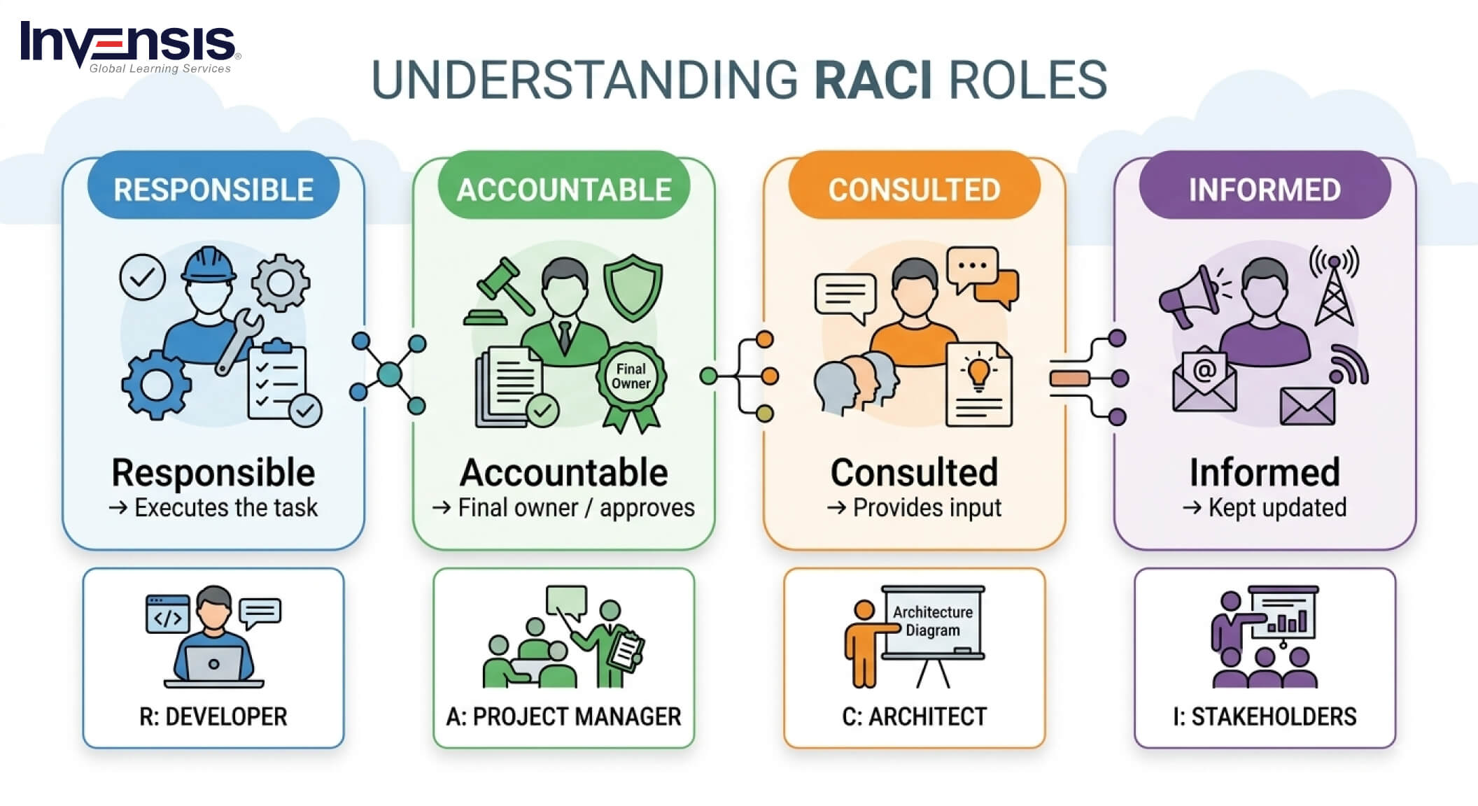 Understanding RACI Roles Understanding RACI Roles