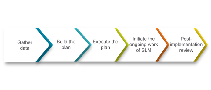 Service Level Management Service Level Management - Invensis Learning