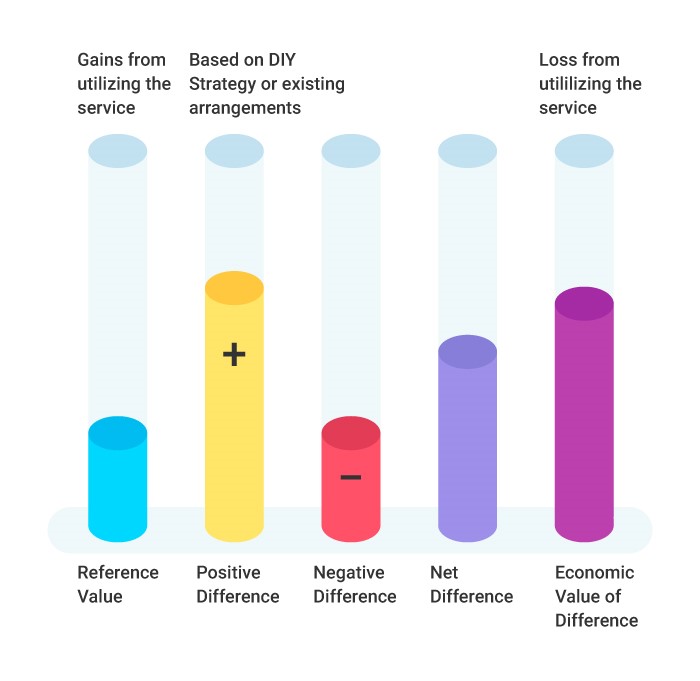 perception of value - value creation through services - Invensis learning