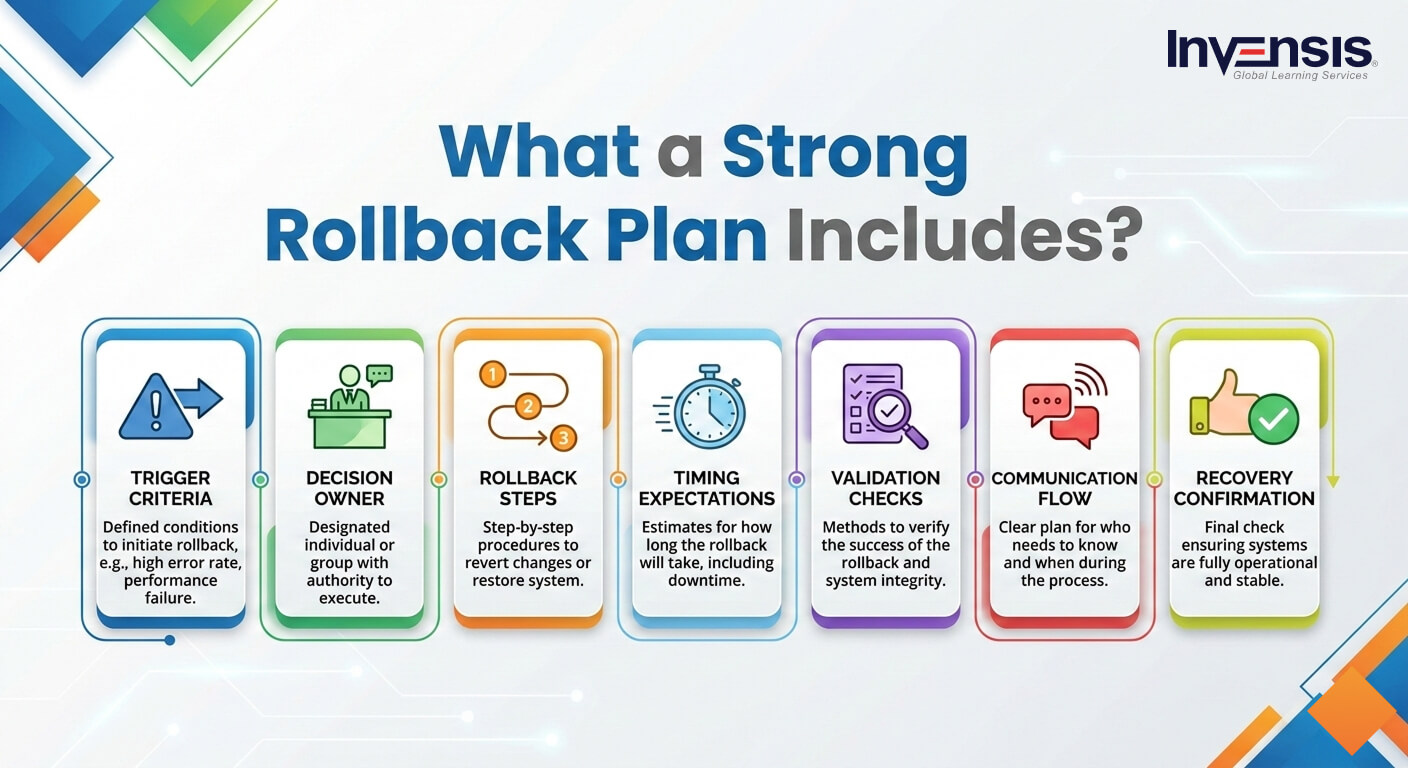 What a Strong Rollback Plan Includes