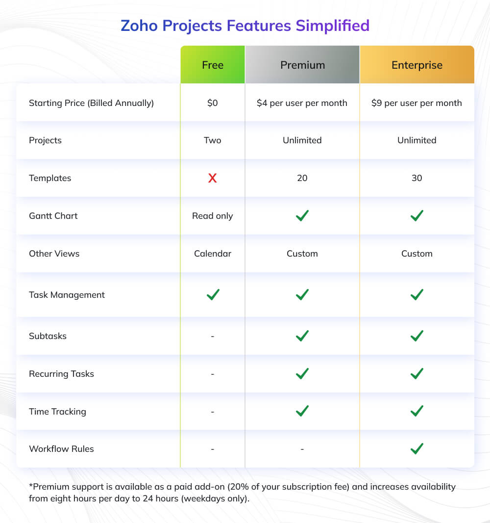 Zoho Projects Features Simplified Zoho Projects Features Simplified