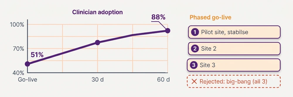 Clinician adoption