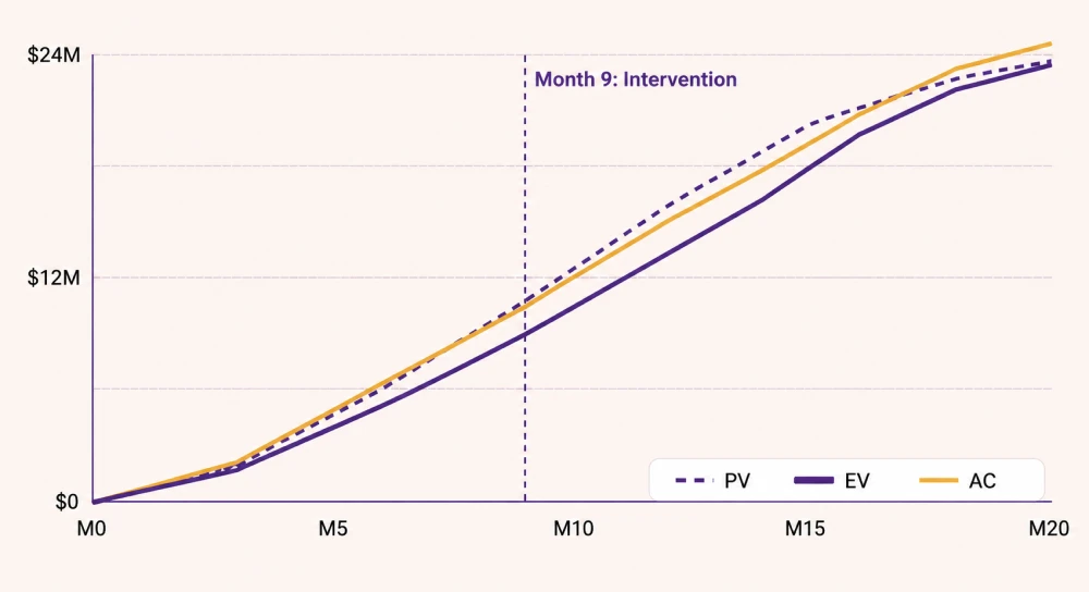 Actual cost (AC) has climbed above the value earned (EV), which trails the plan (PV)