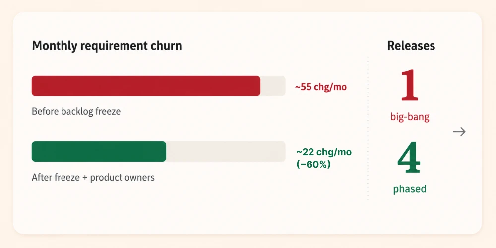 Monthly requirement churn