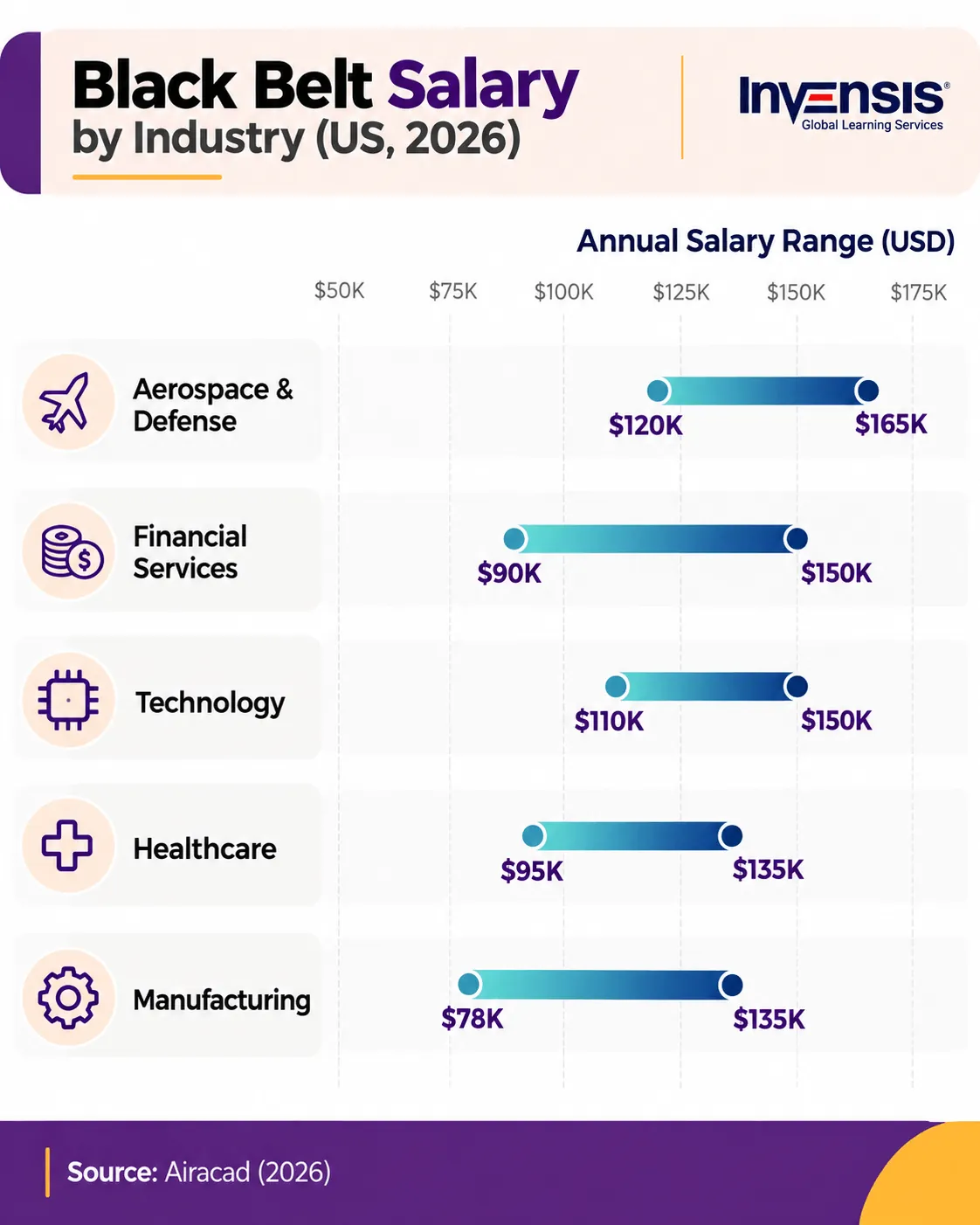 Six Sigma Black Belt salary ranges by industry including aerospace, finance, technology, healthcare, and manufacturing
