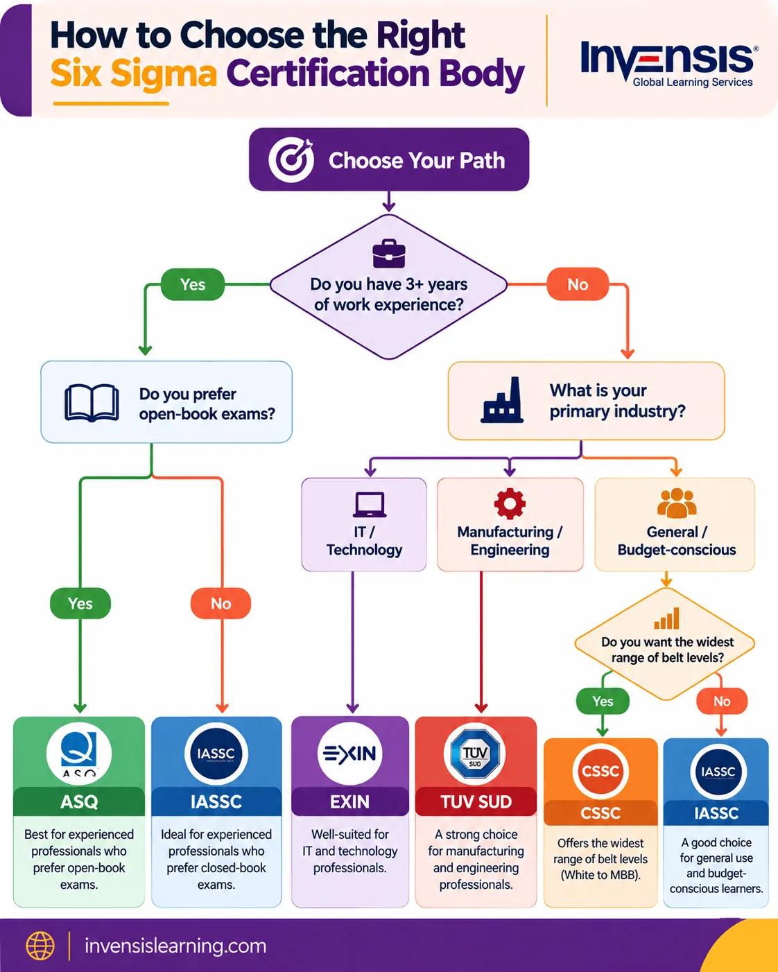 Flowchart for choosing the right six sigma accreditation body