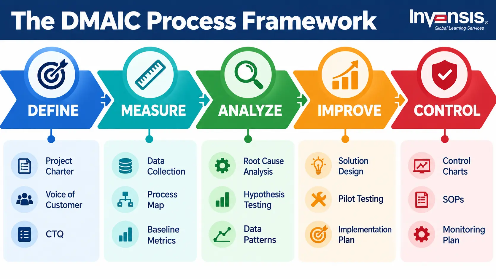 DMAIC Process Framework