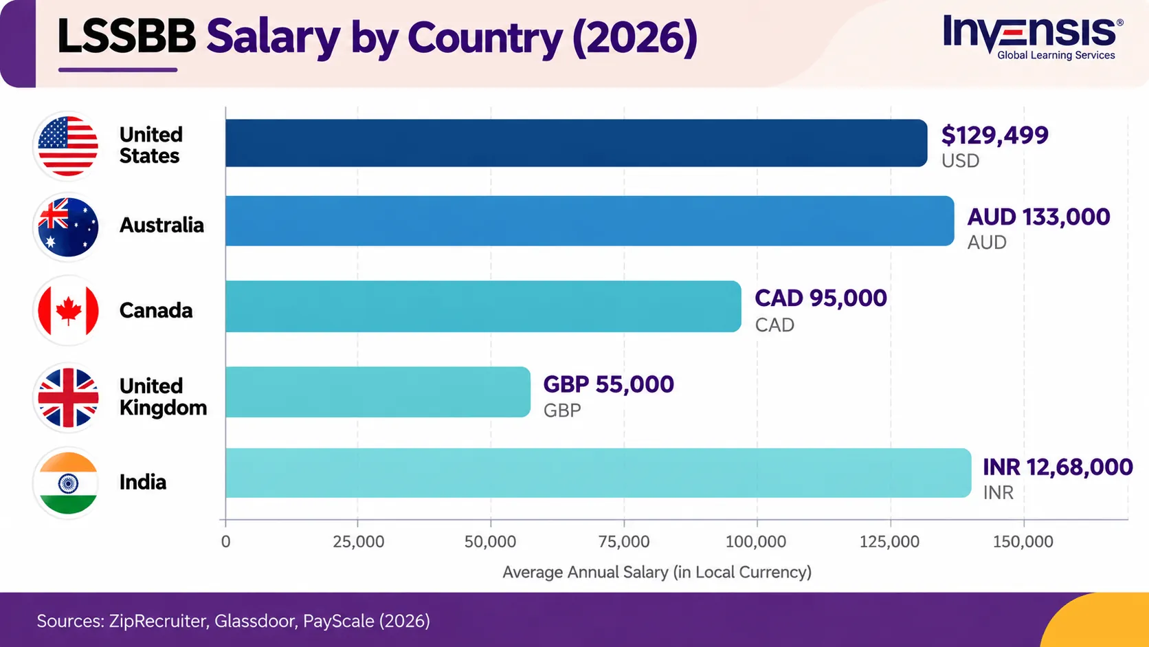 Lean Six Sigma Black Belt salary comparison across USA, Australia, Canada, UK, and India