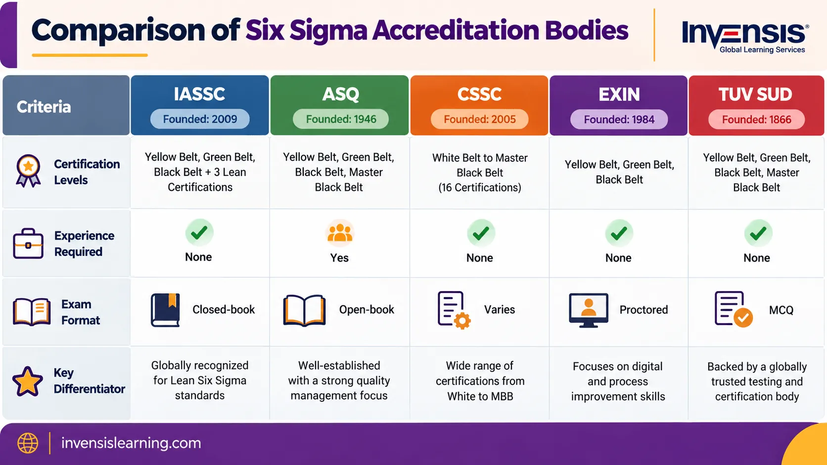 Comparison table of IASSC, ASQ, CSSC, EXIN, and TUV SUD six sigma certification bodies