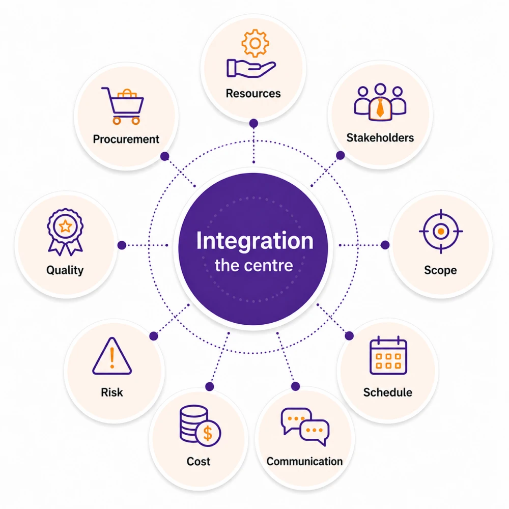 Integration management coordinates every other area into one plan and one change process.
